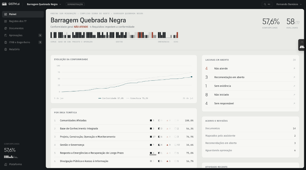 GISTM.ai dashboard for the demo facility Barragem Quebrada Negra, showing the Conformidade and Cobertura scores and the Coluna de Testemunho